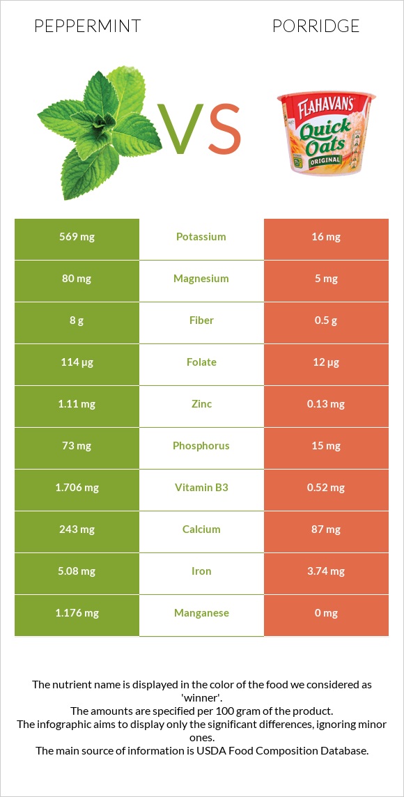 Peppermint vs Porridge infographic