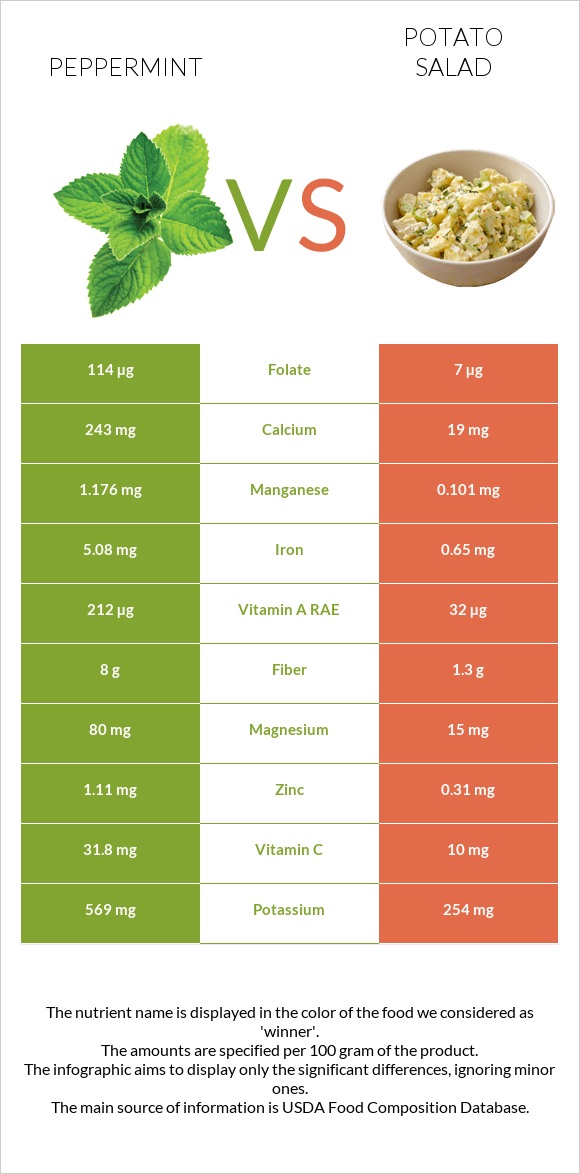 Peppermint vs Potato salad infographic