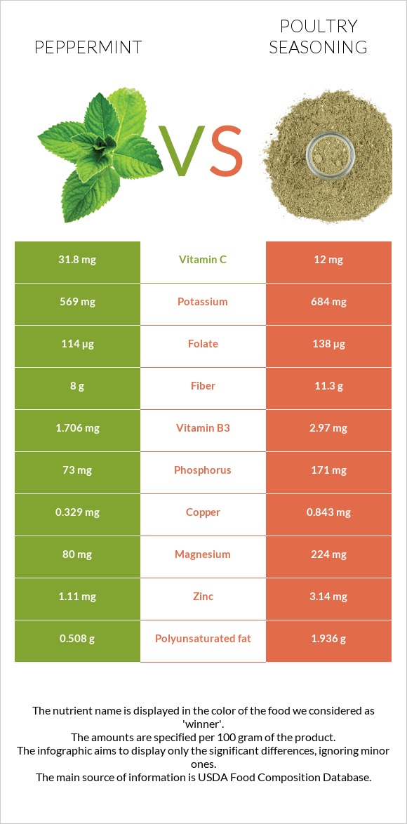 Peppermint vs Poultry seasoning infographic