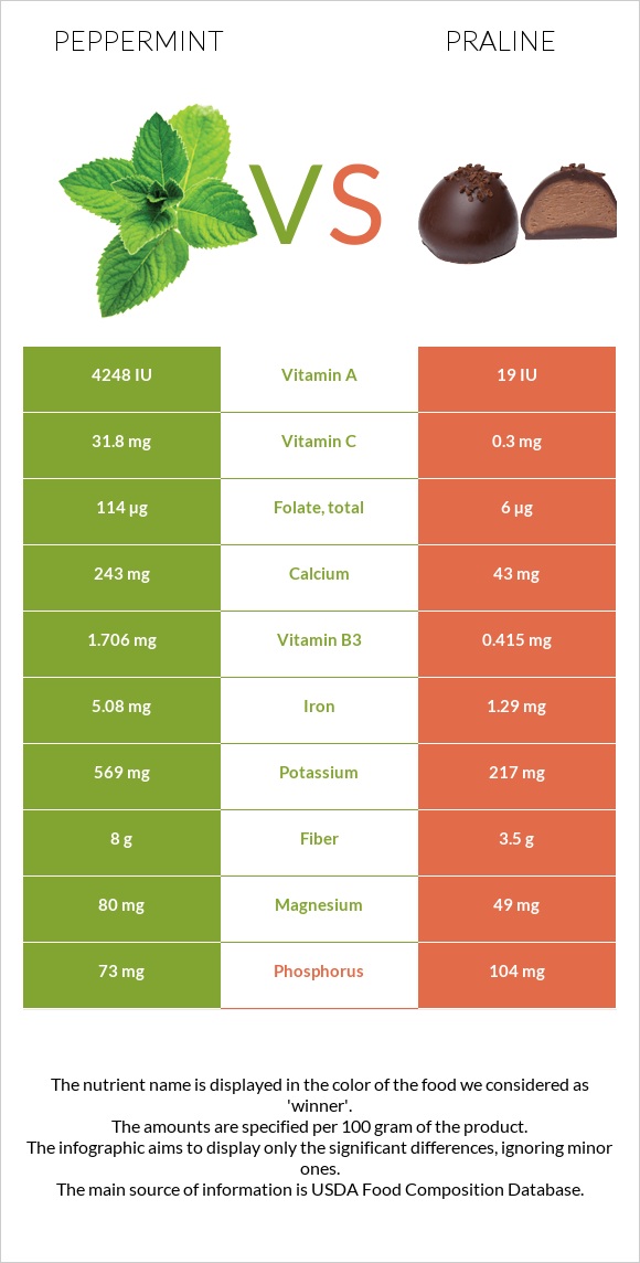 Անանուխ vs Պրալին infographic