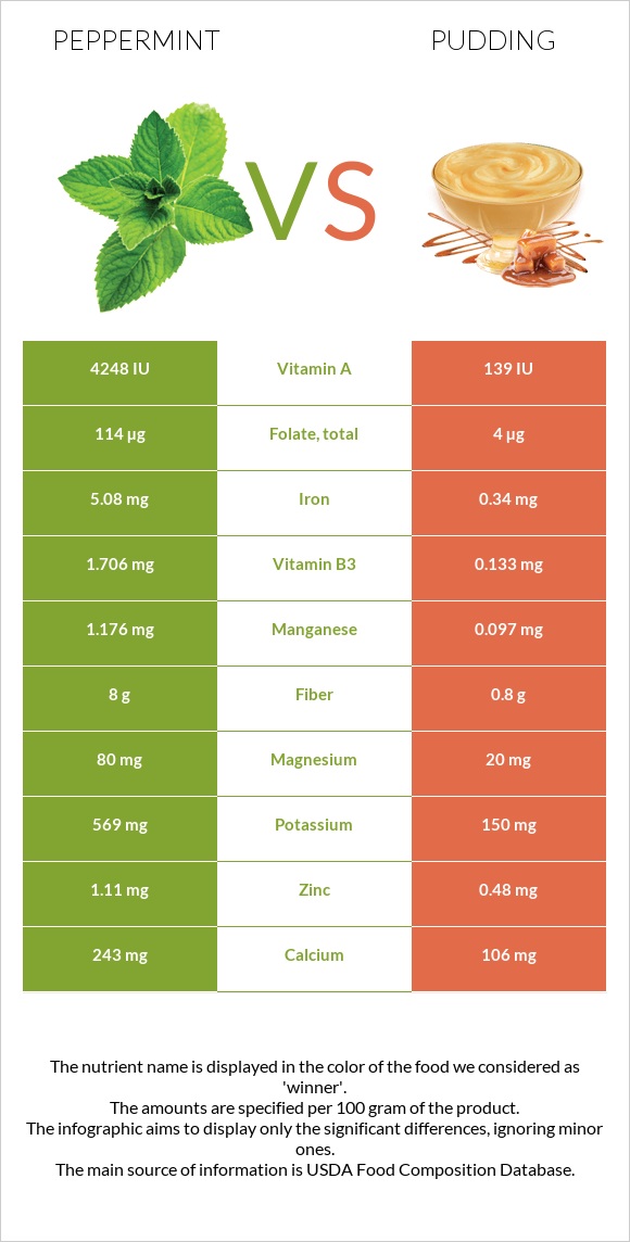 Peppermint vs Pudding infographic