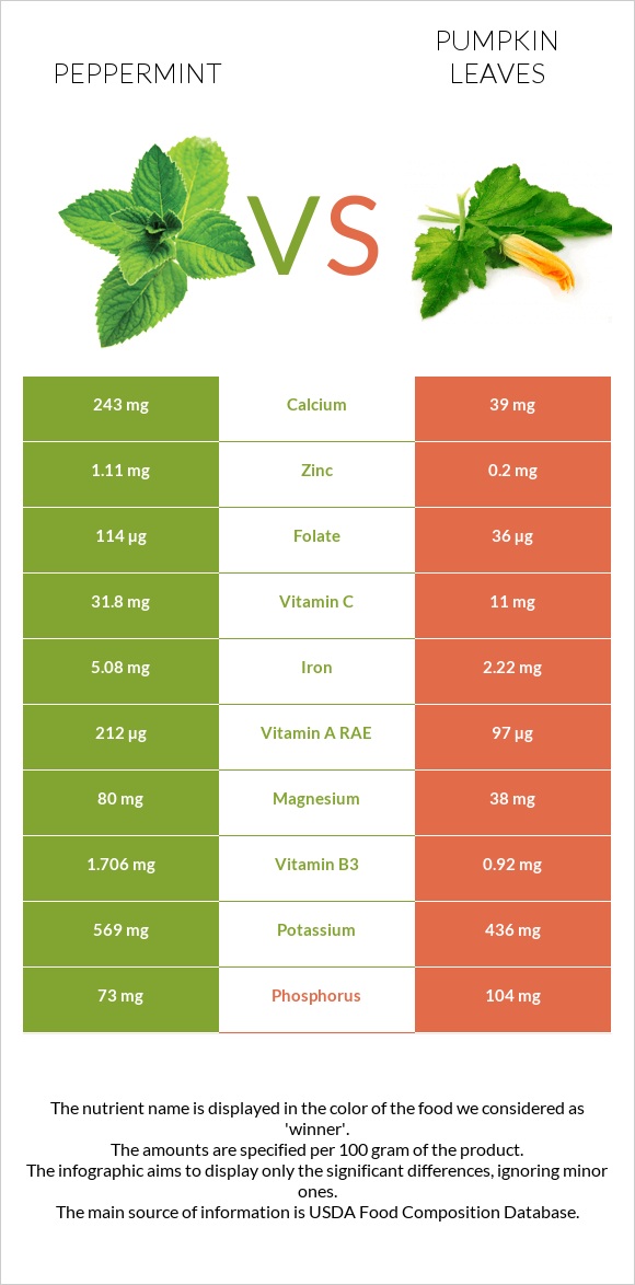 Անանուխ vs Pumpkin leaves infographic