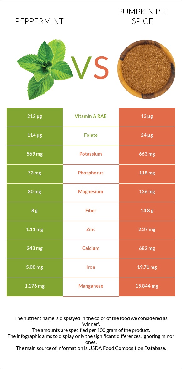 Peppermint vs Pumpkin pie spice infographic