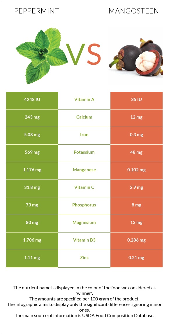Peppermint vs Mangosteen infographic