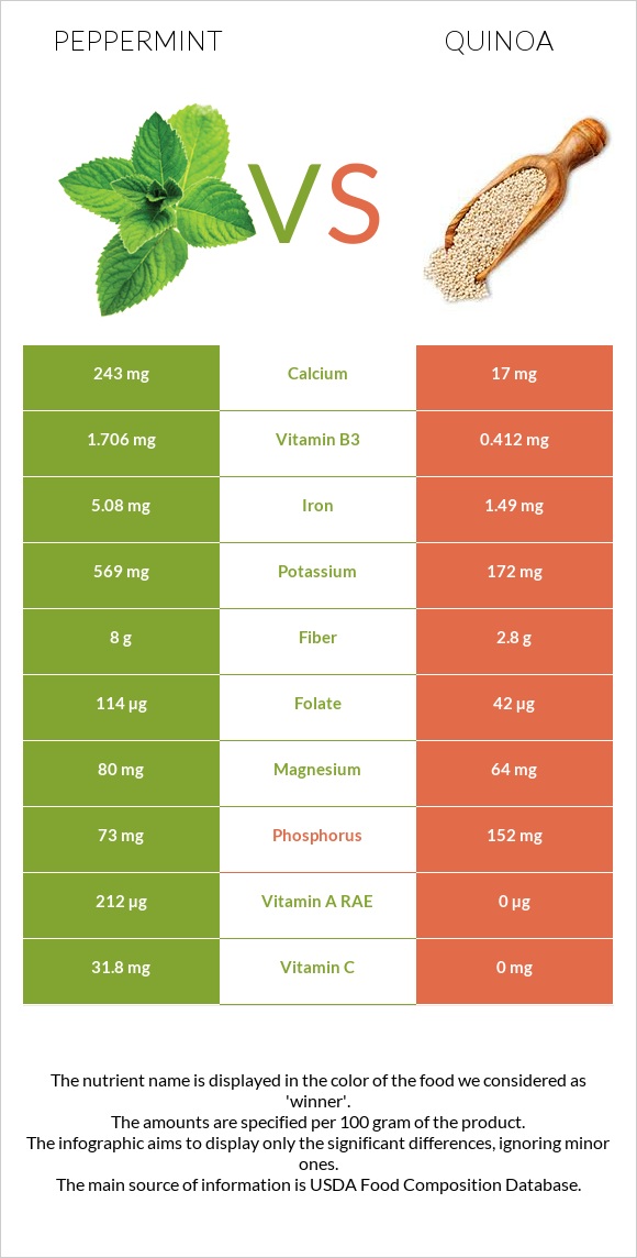 Peppermint vs Quinoa infographic