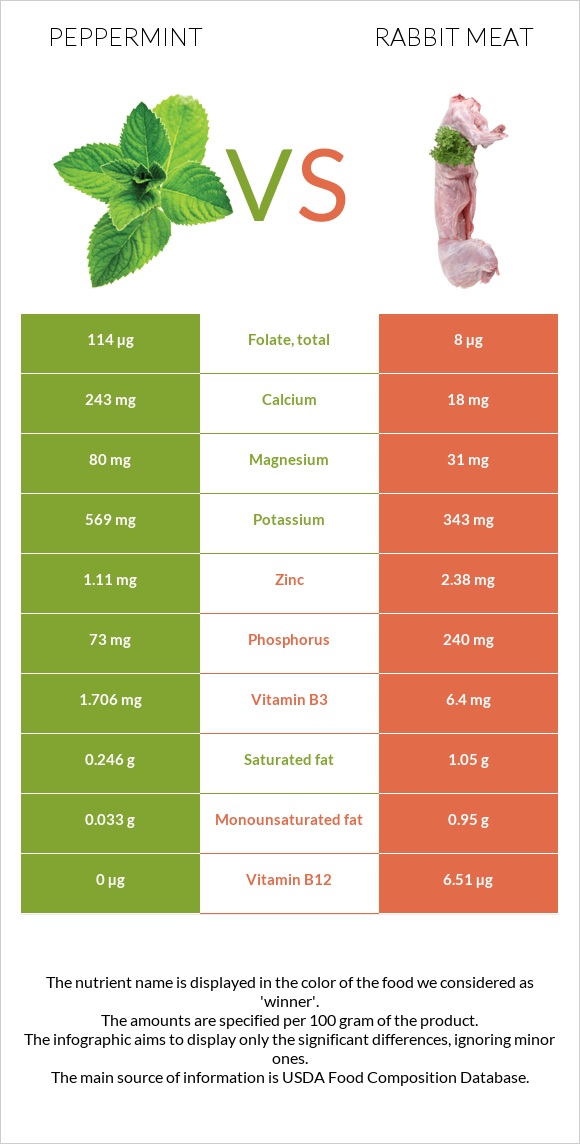 Անանուխ vs Նապաստակի միս infographic