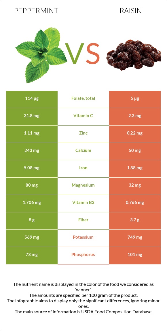 Peppermint vs Raisin infographic