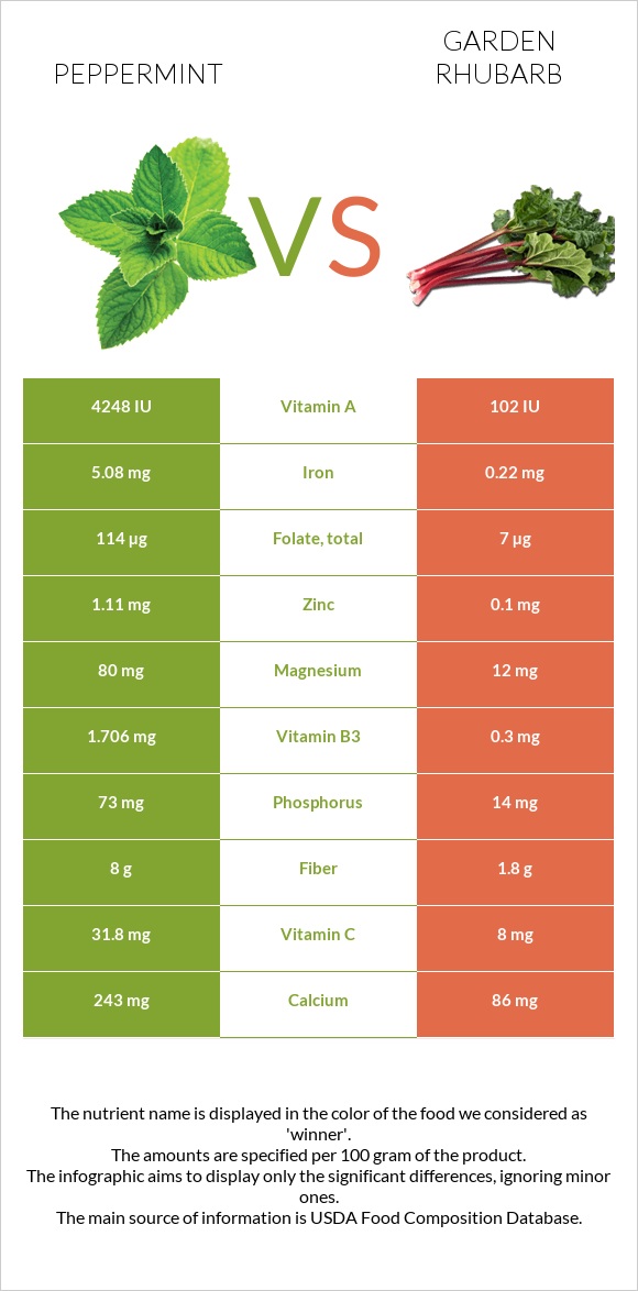 Peppermint vs Garden rhubarb infographic