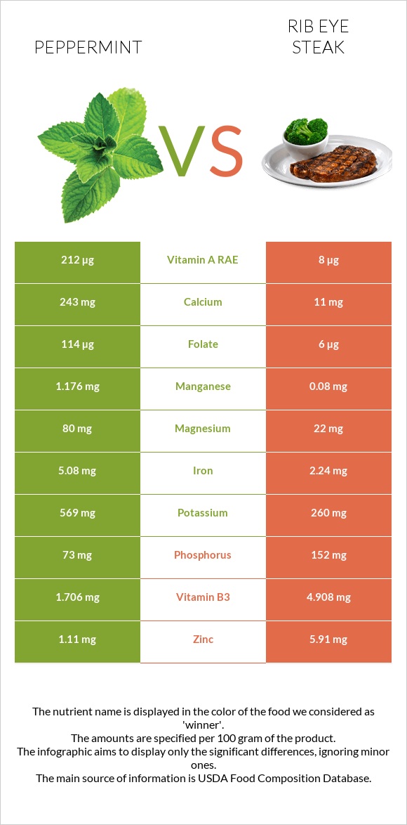 Peppermint vs Rib eye steak infographic