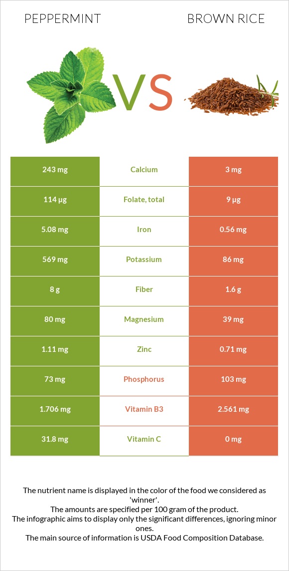 Peppermint vs Brown rice infographic