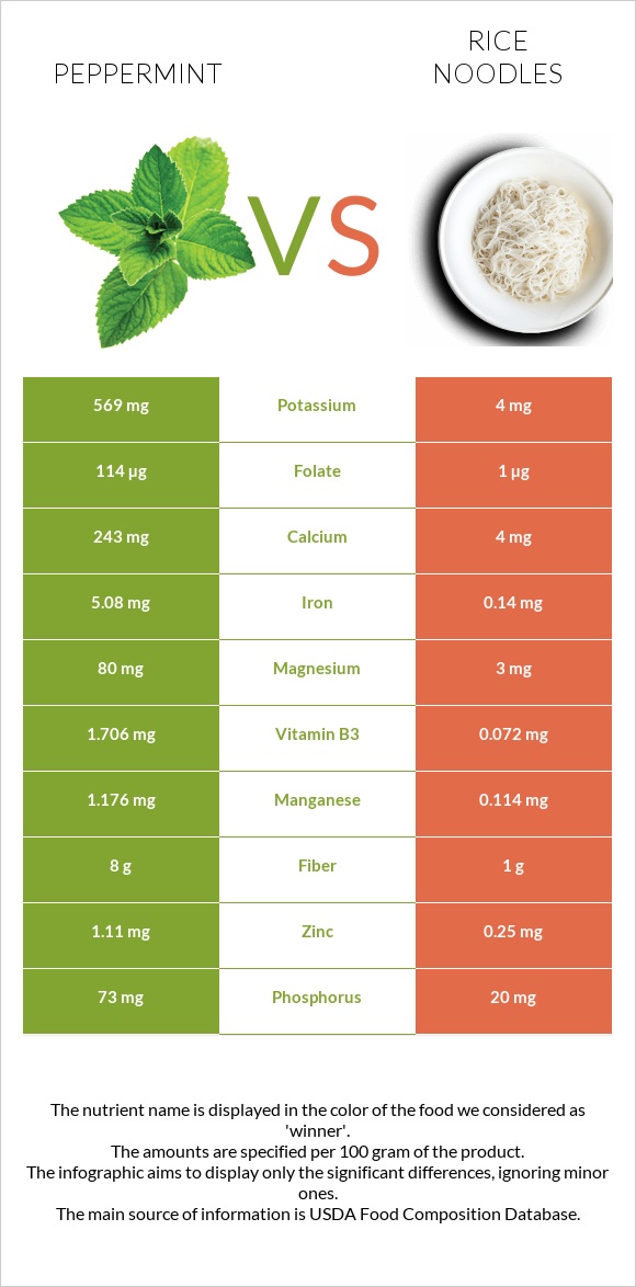 Peppermint vs Rice noodles infographic