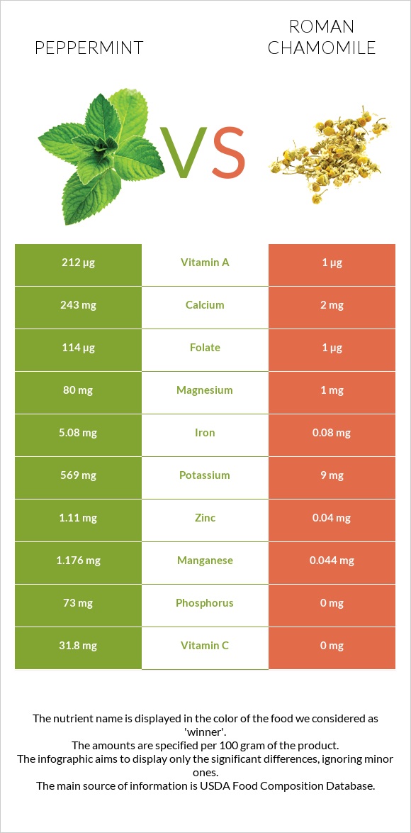 Peppermint vs Roman chamomile infographic