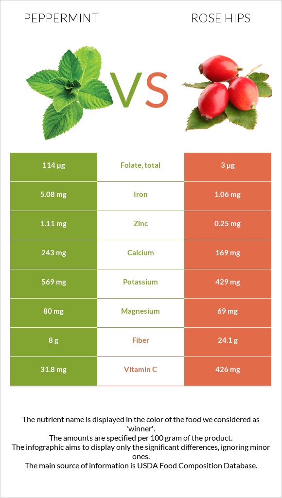 Peppermint vs Rose hips infographic