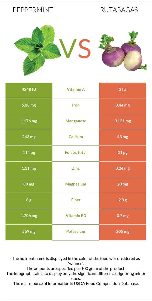 Peppermint vs Rutabagas infographic