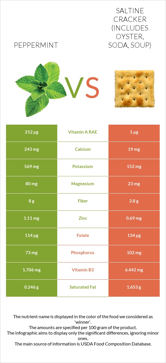 Peppermint vs Saltine cracker (includes oyster, soda, soup) infographic
