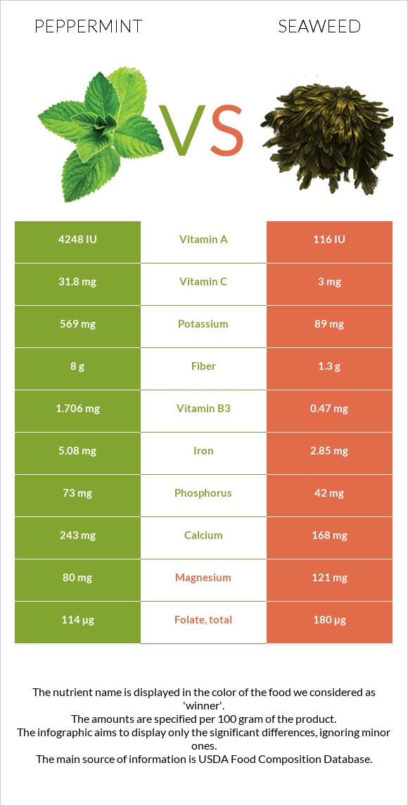 Peppermint vs Seaweed infographic