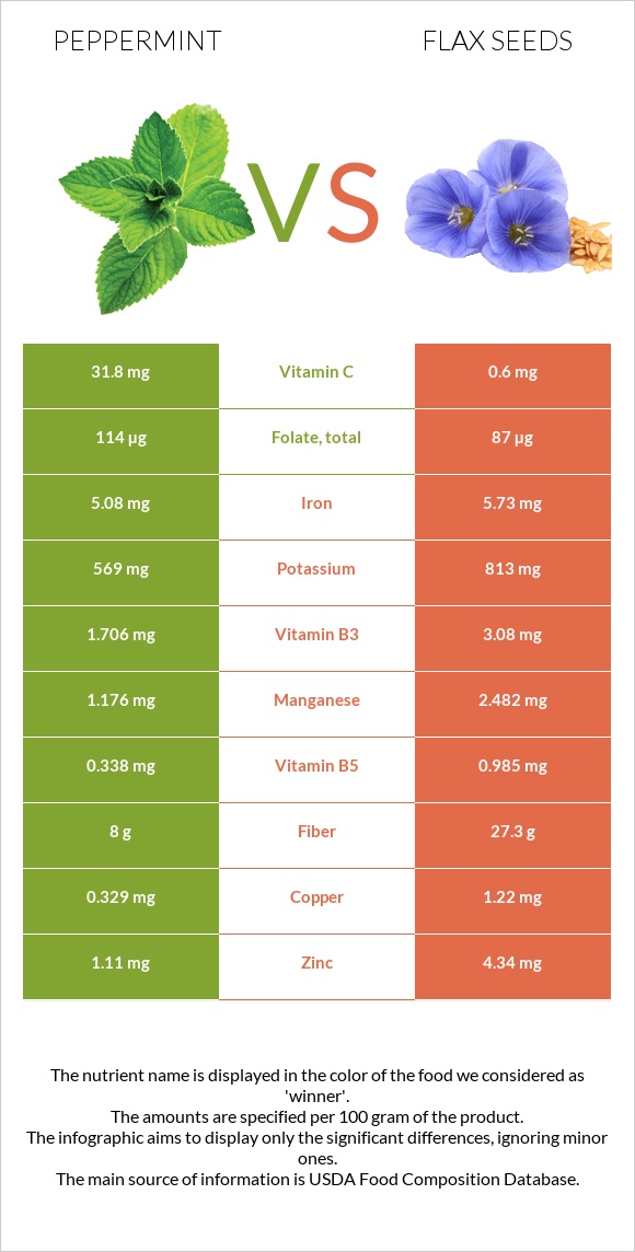 Peppermint vs Flax seeds infographic