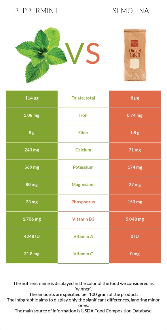 Peppermint vs Semolina infographic