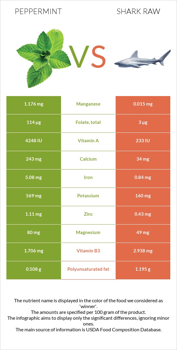 Peppermint vs Shark raw infographic