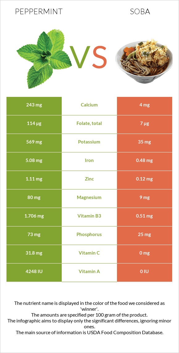 Անանուխ vs Սոբա (ուտեստ) infographic