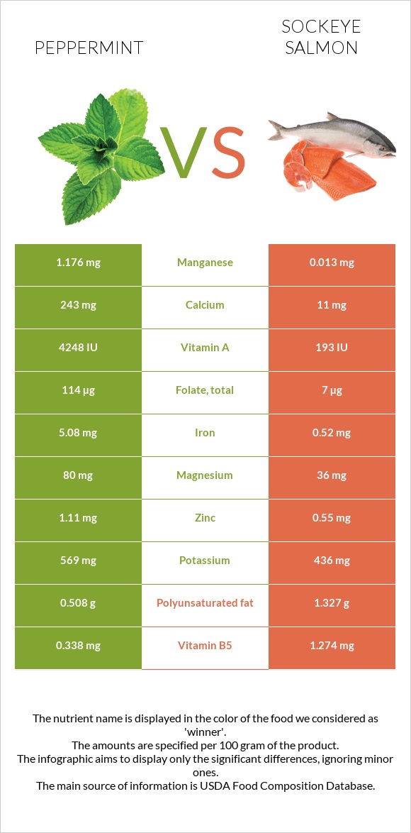 Peppermint vs Sockeye salmon infographic