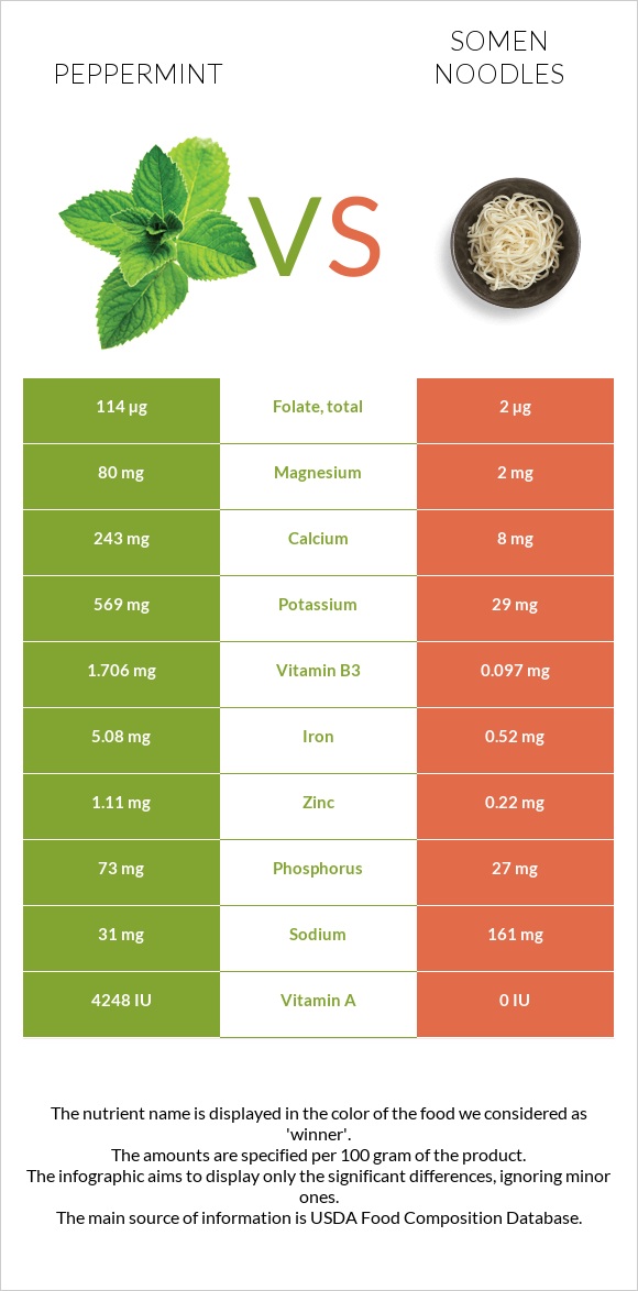 Peppermint vs Somen noodles infographic