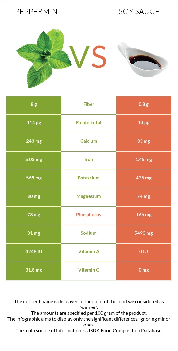 Peppermint vs Soy sauce infographic