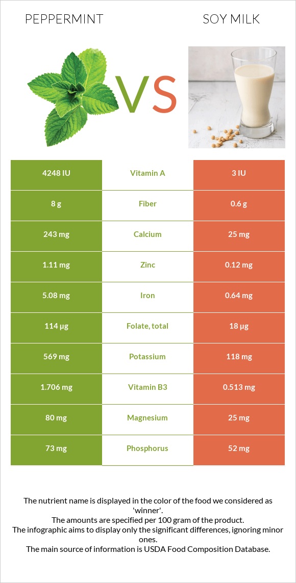 Peppermint vs Soy milk infographic