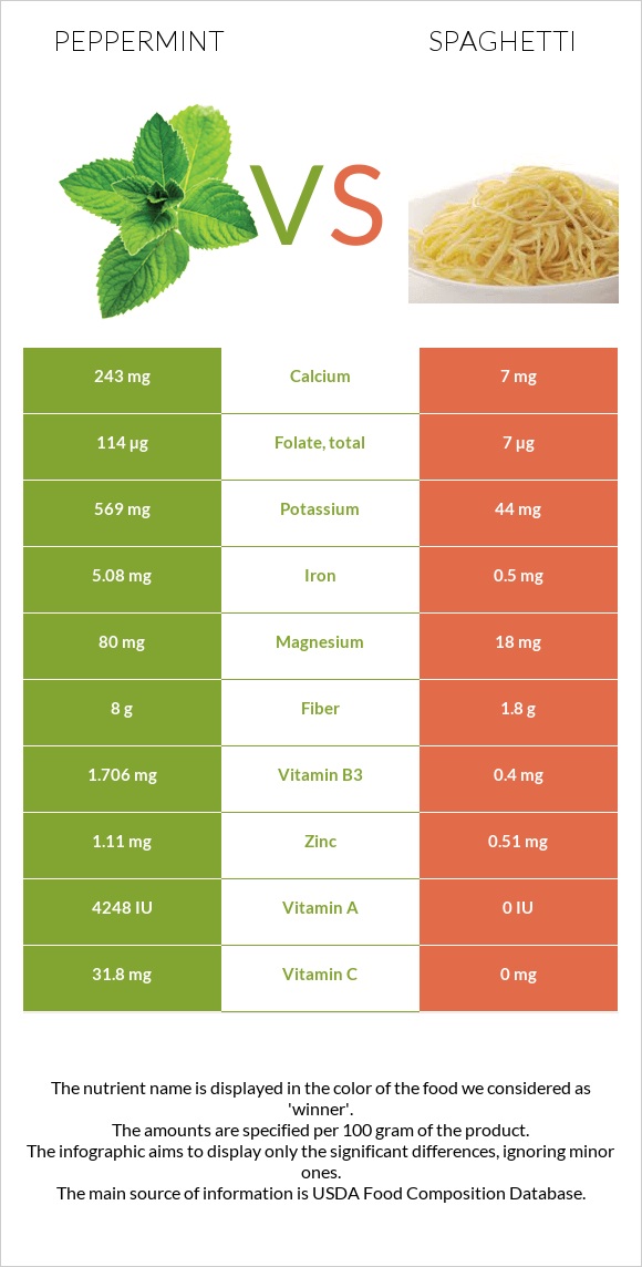 Peppermint vs Spaghetti infographic