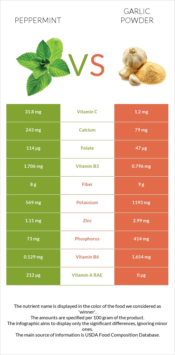 Անանուխ vs Սխտորի փոշի infographic