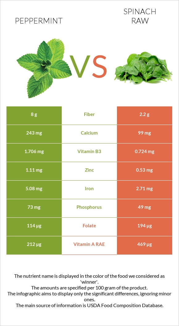 Peppermint vs Spinach raw infographic