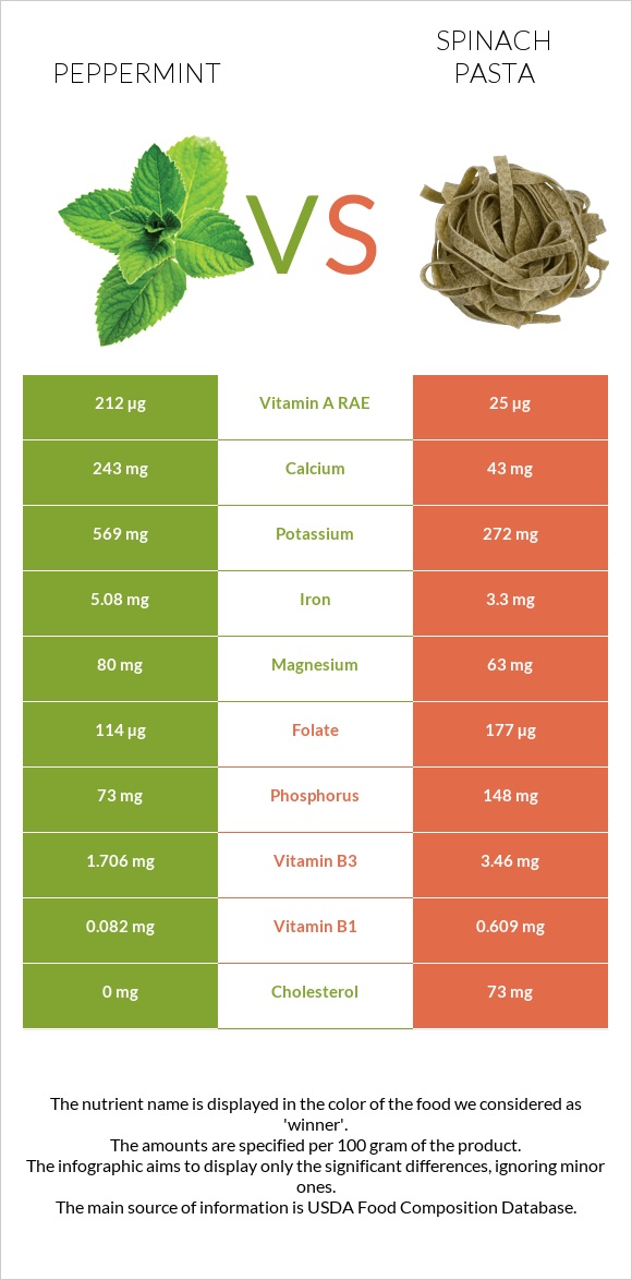 Peppermint vs Spinach pasta infographic