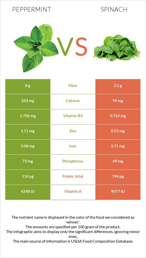 Peppermint vs Spinach infographic