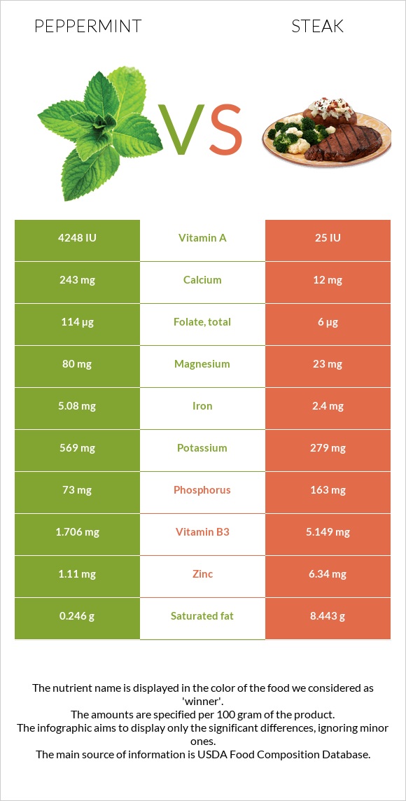 Peppermint vs Steak infographic