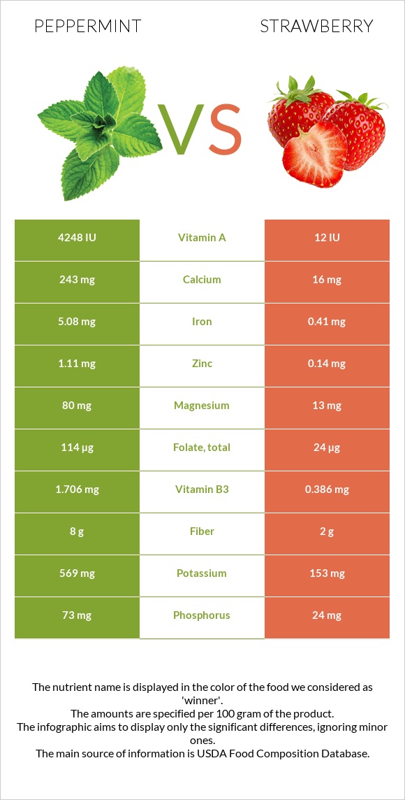 Peppermint vs Strawberry infographic