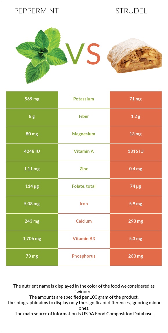 Անանուխ vs Շտռուդել infographic