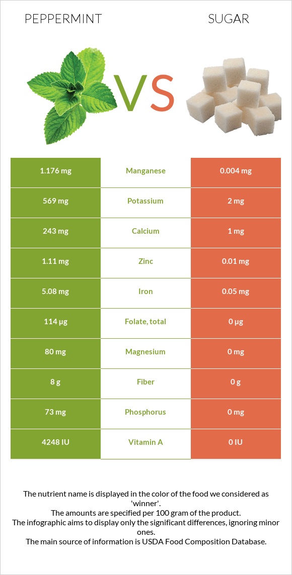 Peppermint vs Sugar infographic