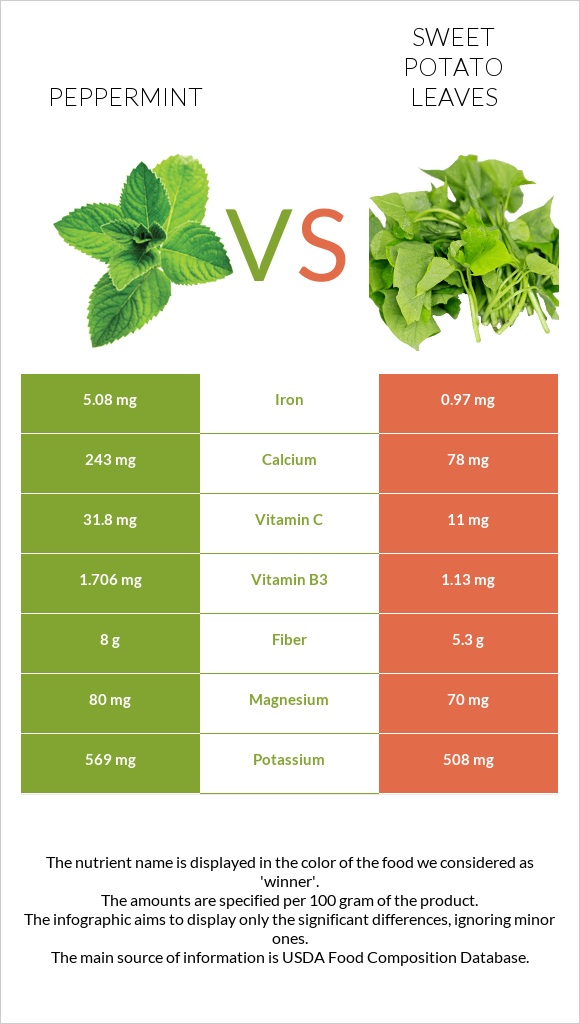 Անանուխ vs Sweet potato leaves infographic