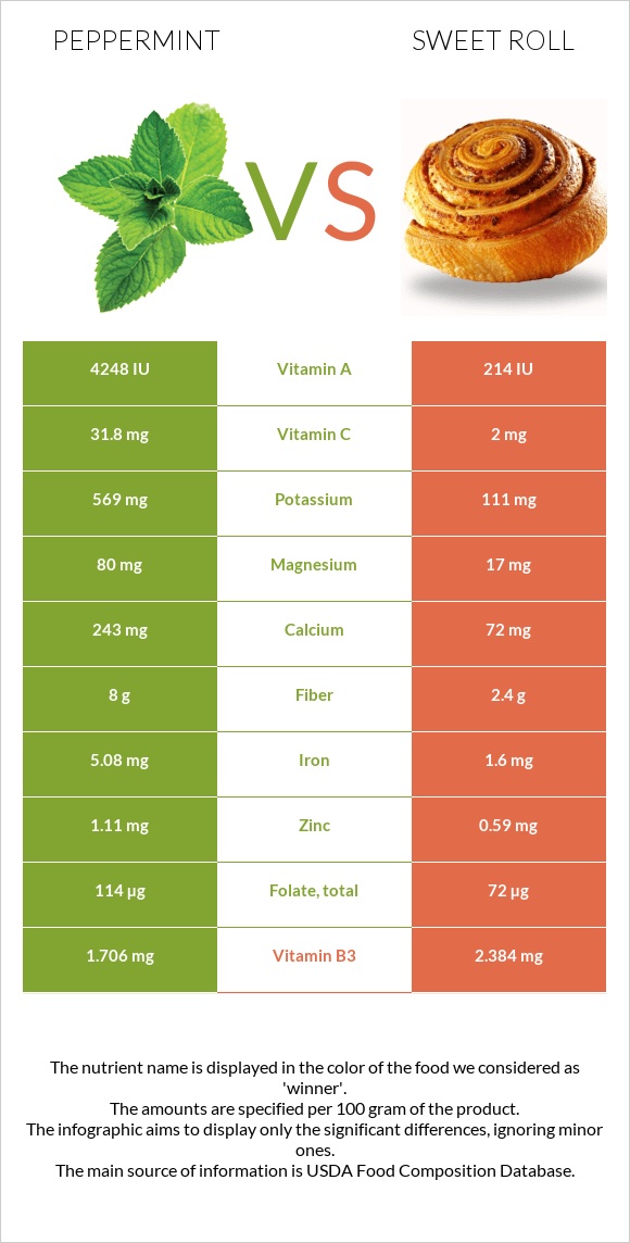 Peppermint vs Sweet roll infographic