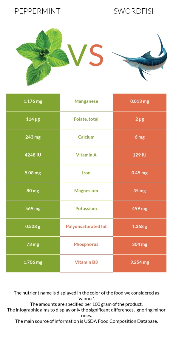 Peppermint vs Swordfish infographic