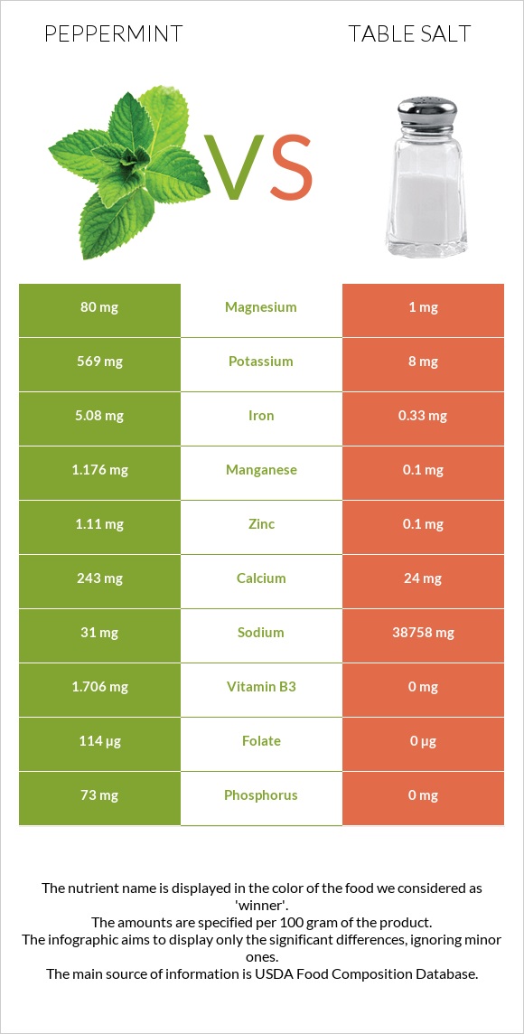 Peppermint vs Table salt infographic