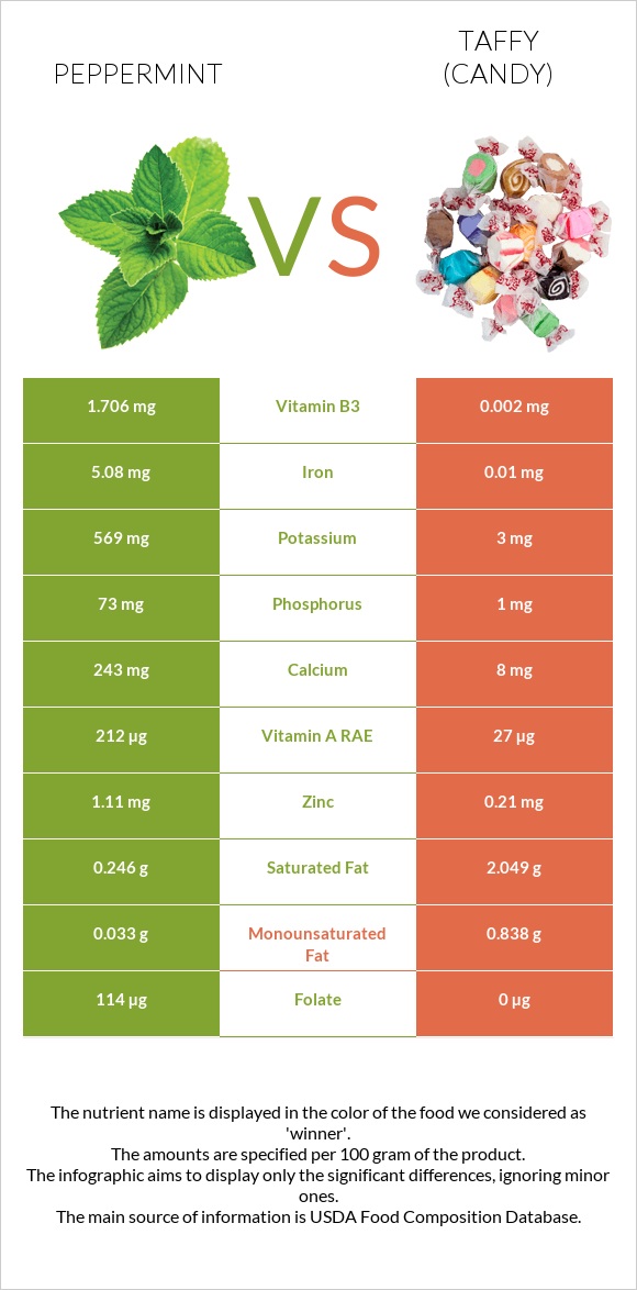 Peppermint vs Taffy (candy) infographic