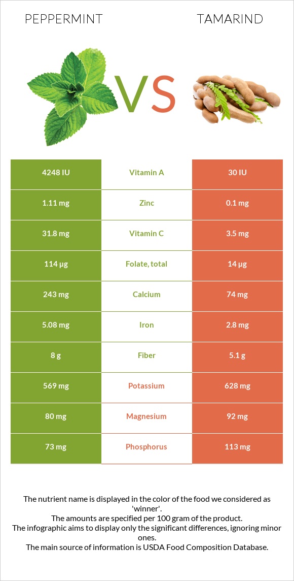 Անանուխ vs Tamarind infographic