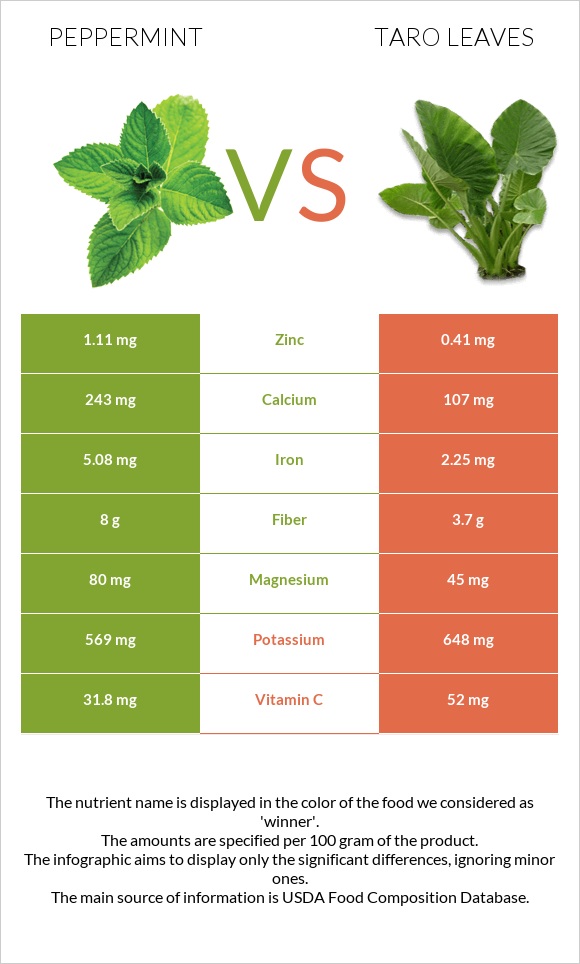 Peppermint vs Taro leaves infographic