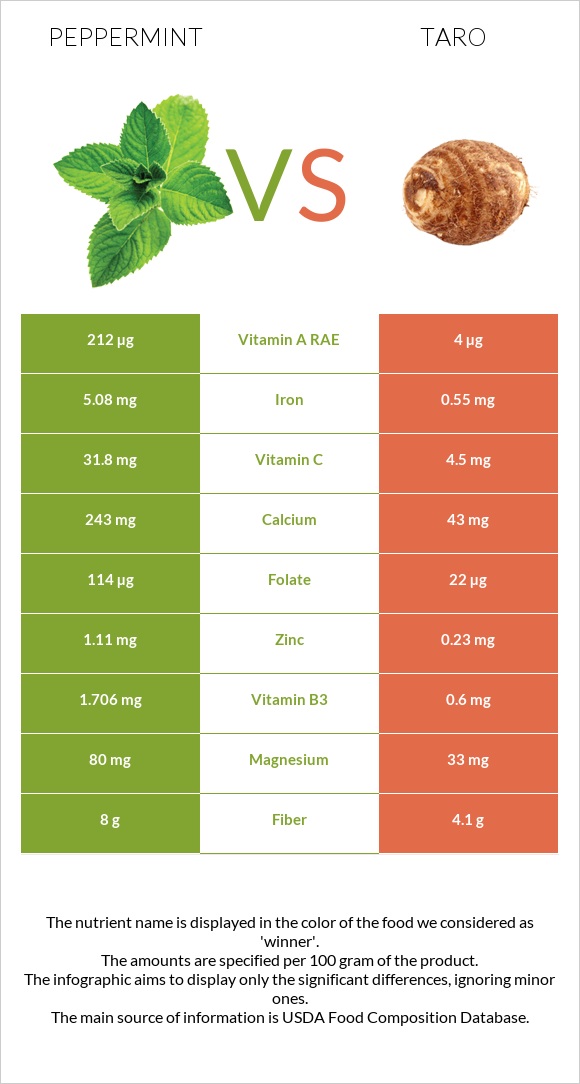 Peppermint vs Taro infographic