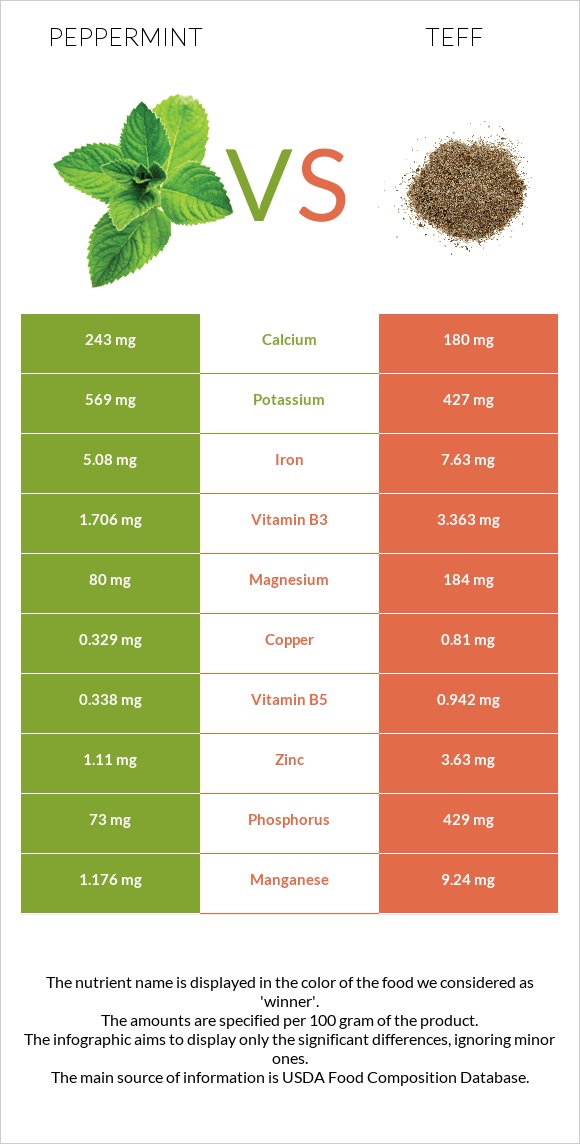 Peppermint vs Teff infographic