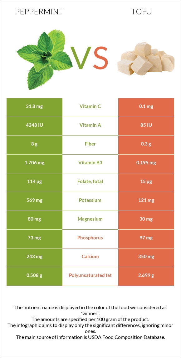 Peppermint vs Tofu infographic