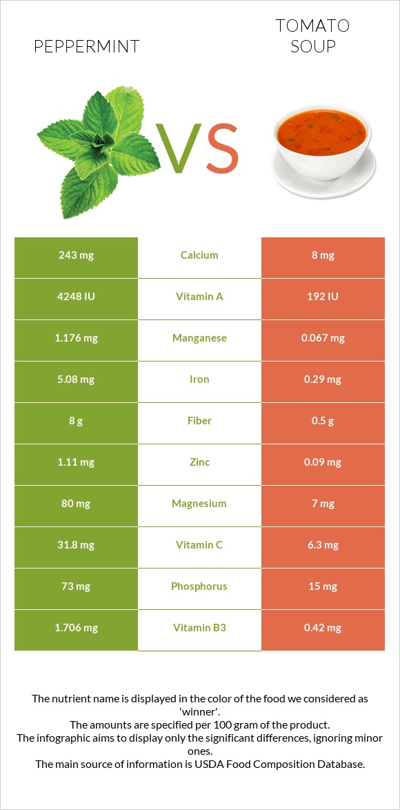 Peppermint vs Tomato soup infographic