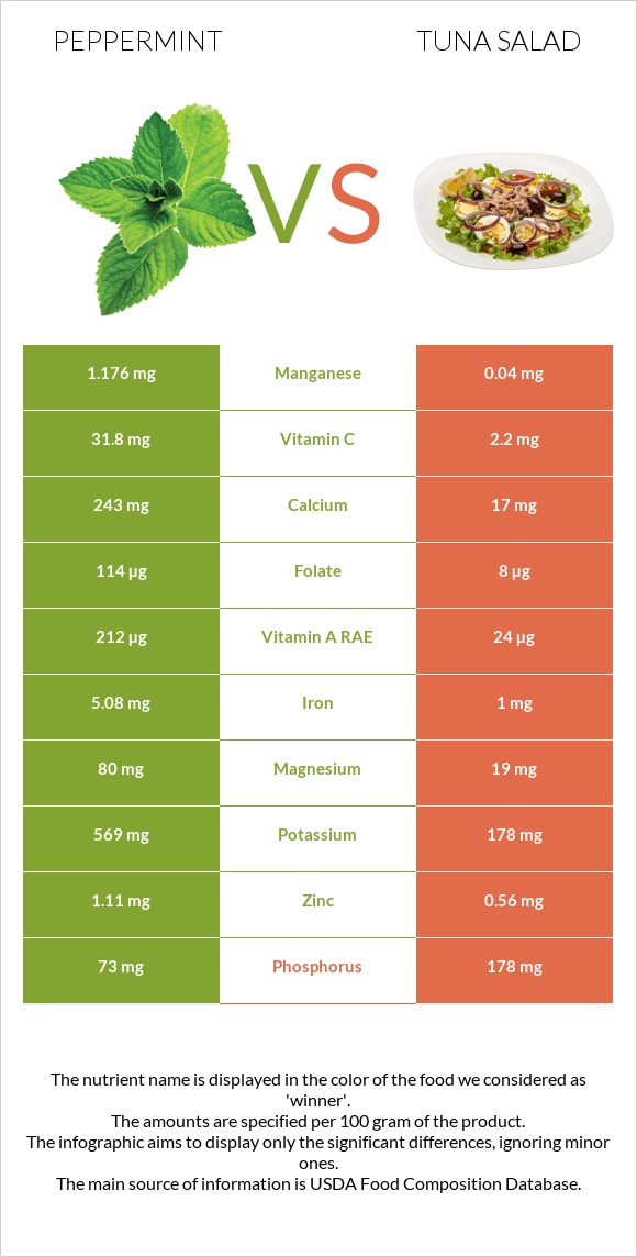 Peppermint vs Tuna salad infographic