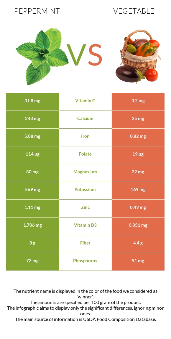 Peppermint vs Vegetable infographic